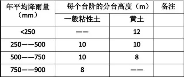 市政工程豎向設計的總結！_7