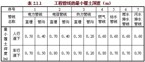 工程管線的最小覆土深度應符合表2.2.1的規定。